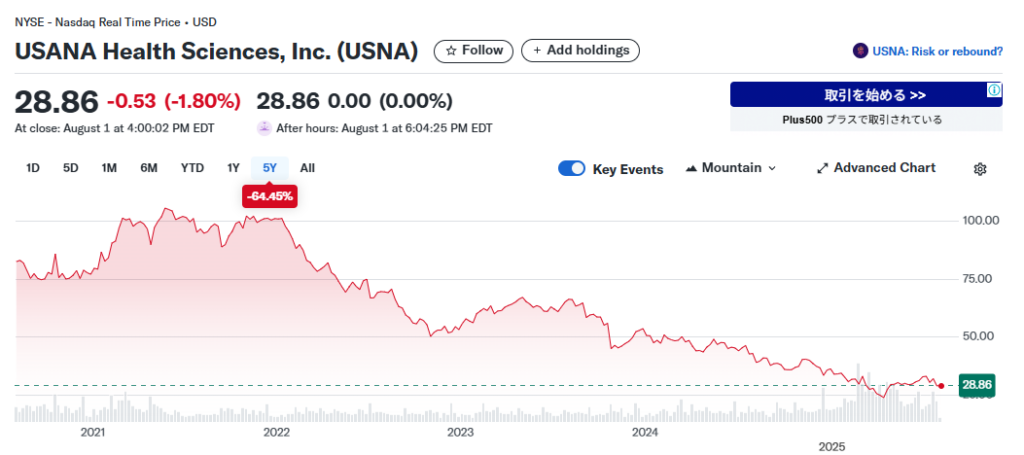 USANA株価推移